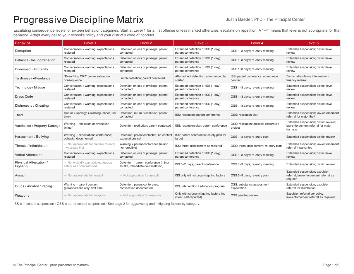 Progressive Discipline Matrix — 16 behavior categories, 5 consequence levels