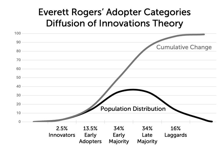 Everett-Rogers-Adopter-Categories-Diffusion-of-Innovations-Theory - The ...